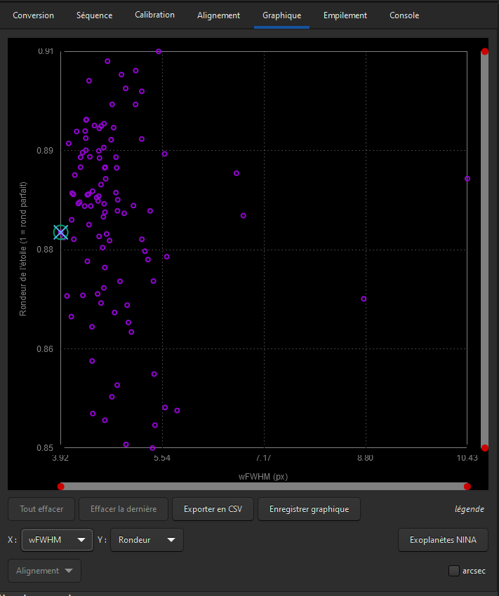 The dot cloud represents the wFWHM as a function of the roundness of the stars. It is easy to identify the points (images) that cause problems.