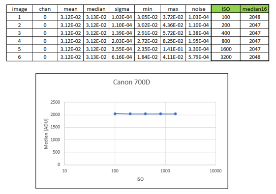 Niveau d&rsquo;ADU en fonction de l’ISO pour un Canon 700D